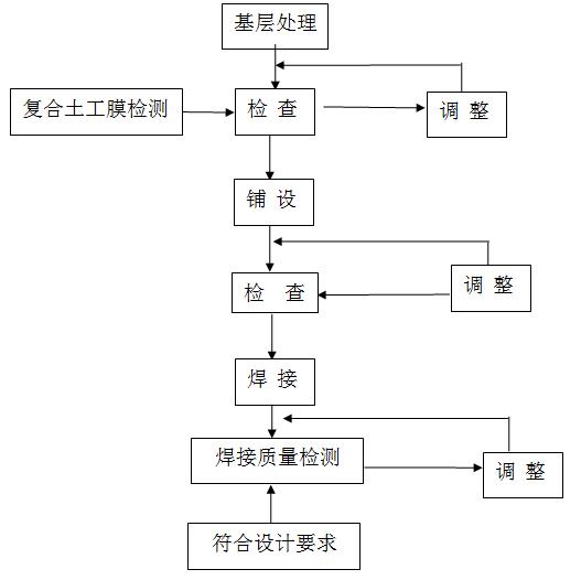 复合土工膜施工流程图