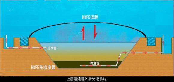 黑膜沼气池结构图